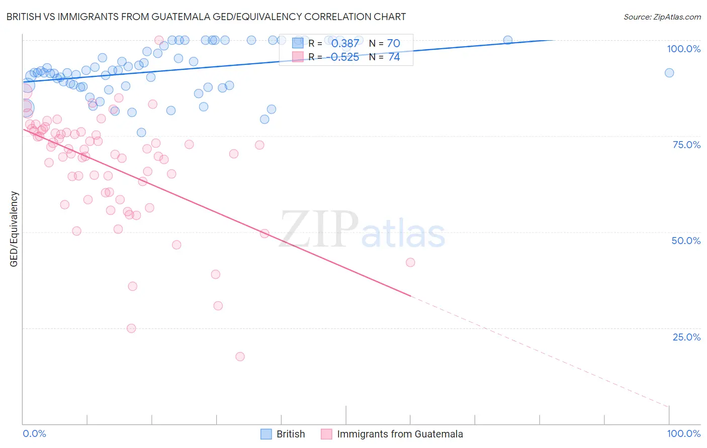 British vs Immigrants from Guatemala GED/Equivalency