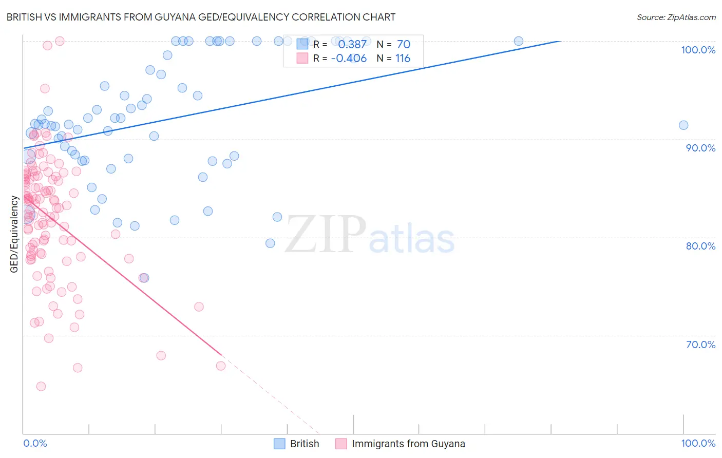 British vs Immigrants from Guyana GED/Equivalency
