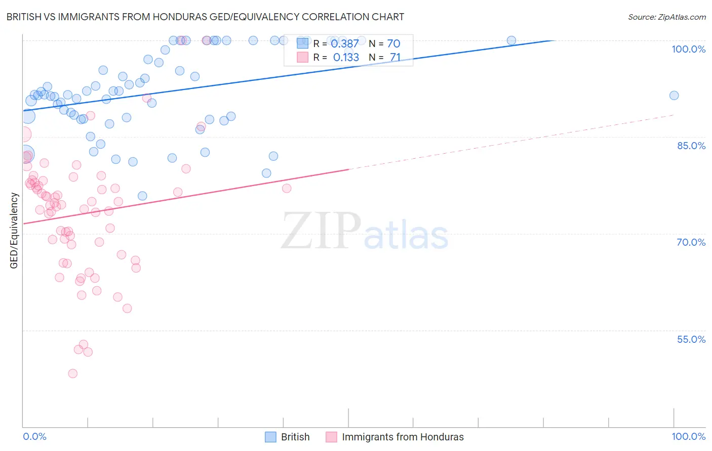 British vs Immigrants from Honduras GED/Equivalency