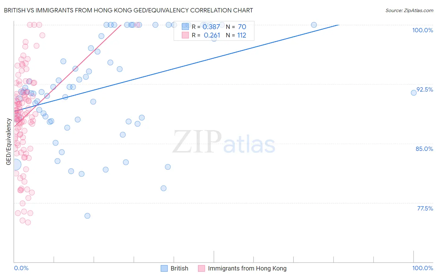 British vs Immigrants from Hong Kong GED/Equivalency