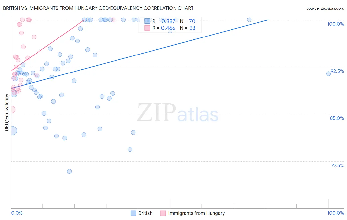 British vs Immigrants from Hungary GED/Equivalency