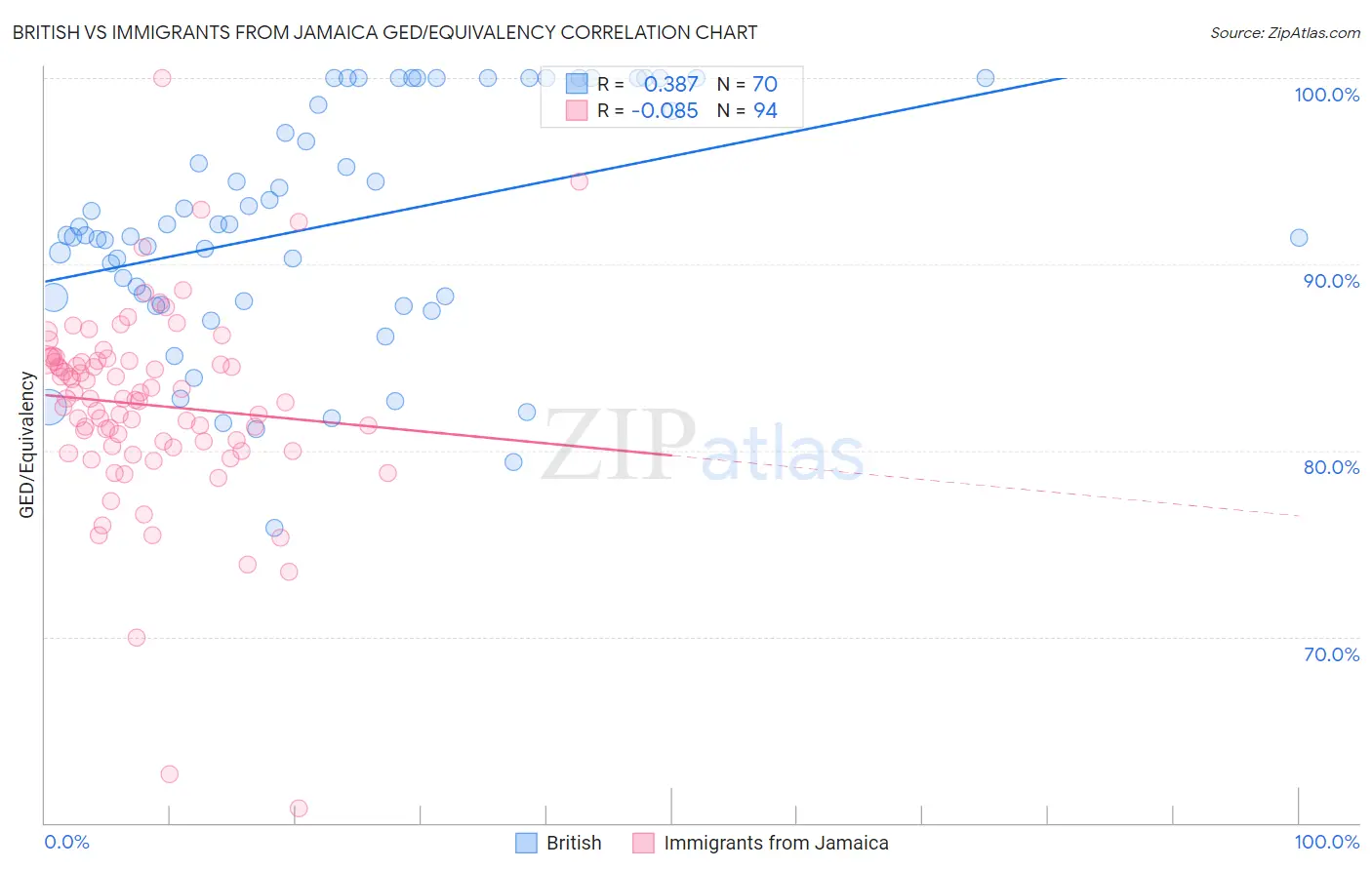 British vs Immigrants from Jamaica GED/Equivalency