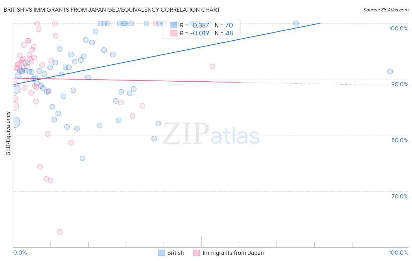 British vs Immigrants from Japan GED/Equivalency