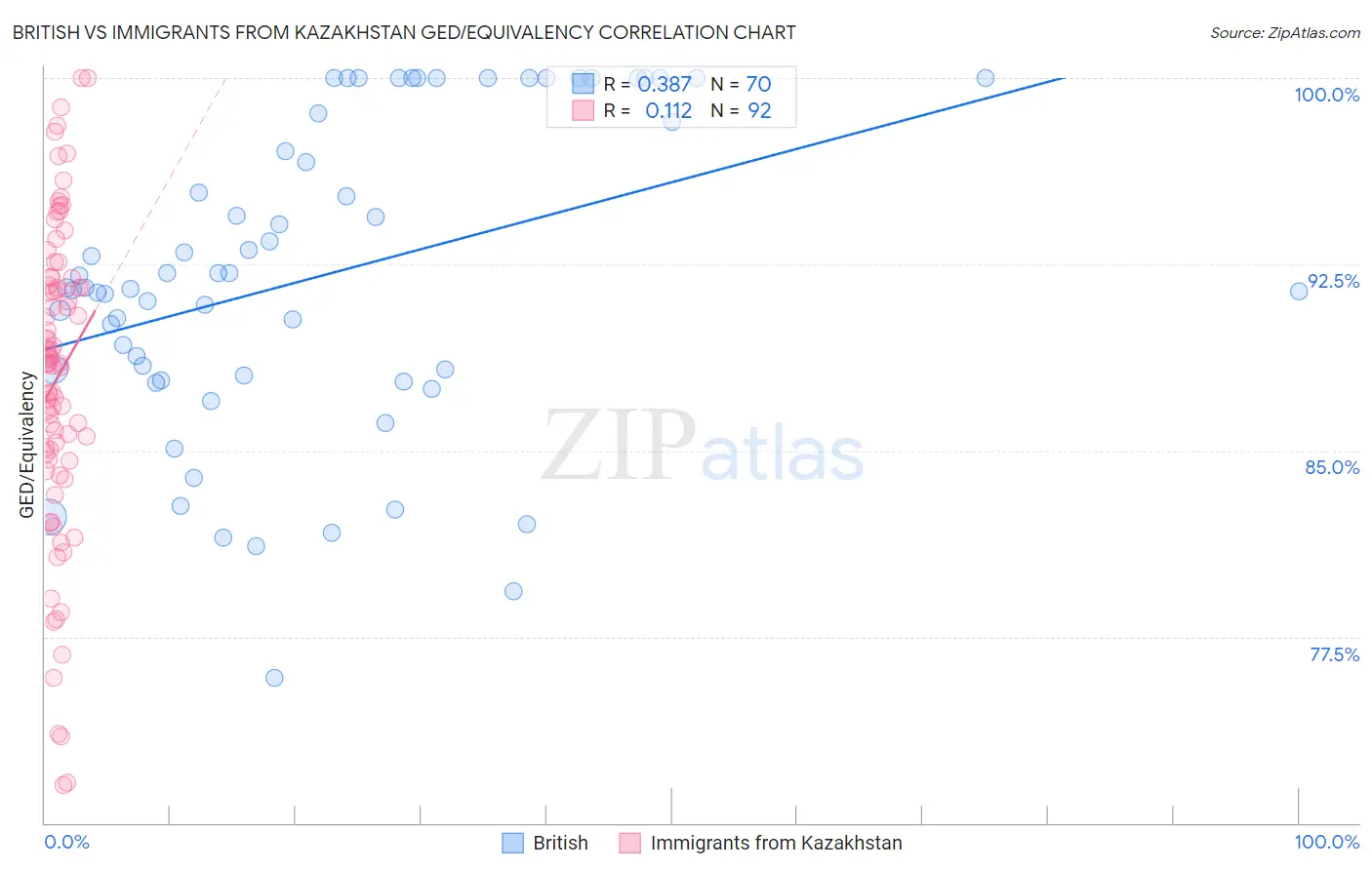British vs Immigrants from Kazakhstan GED/Equivalency