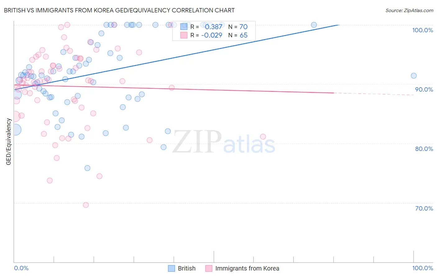 British vs Immigrants from Korea GED/Equivalency