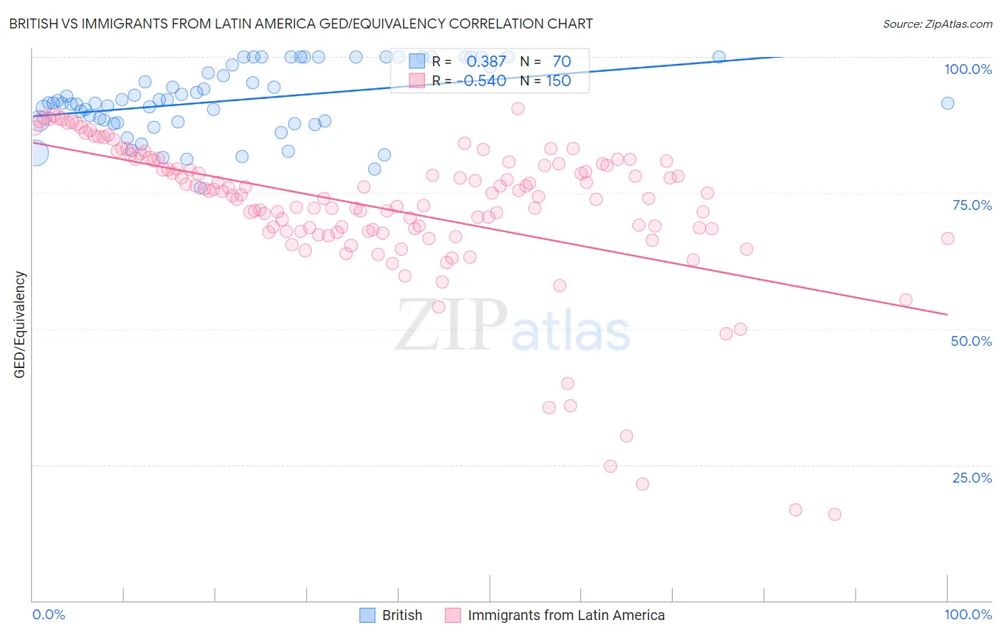 British vs Immigrants from Latin America GED/Equivalency
