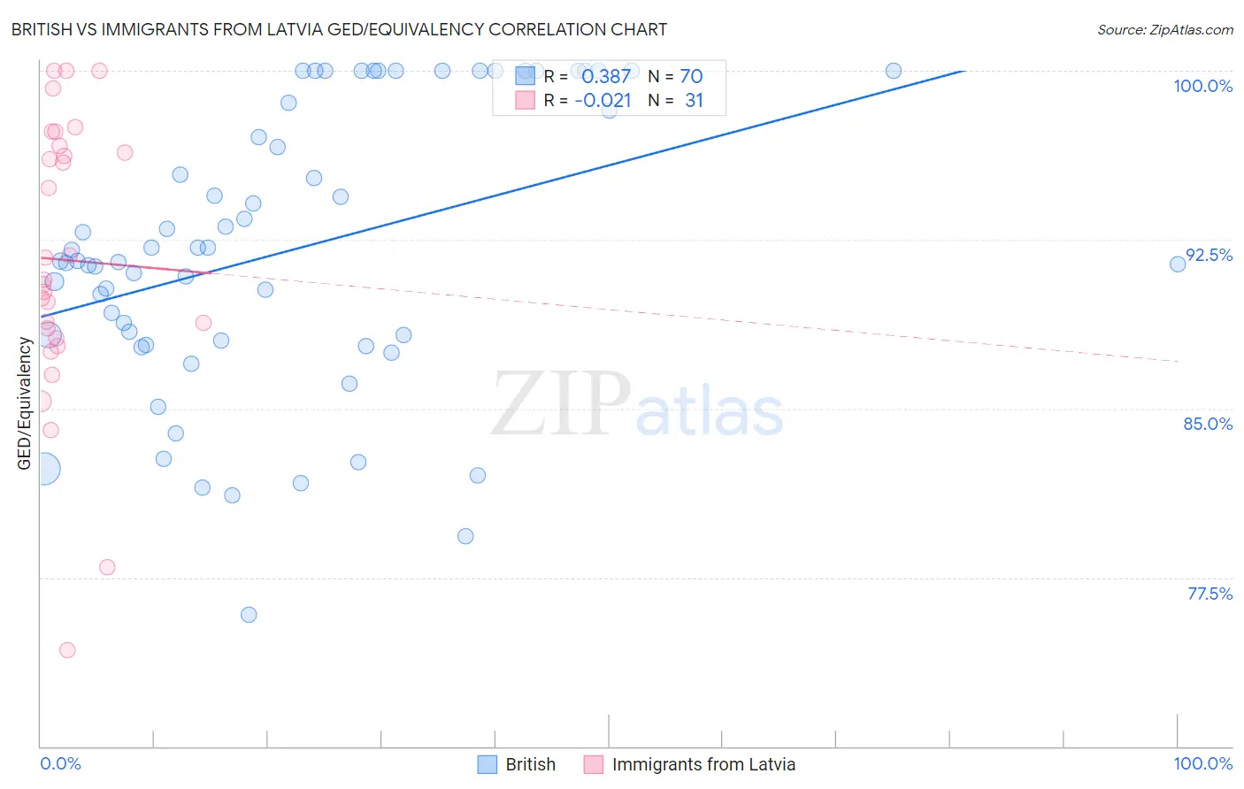 British vs Immigrants from Latvia GED/Equivalency