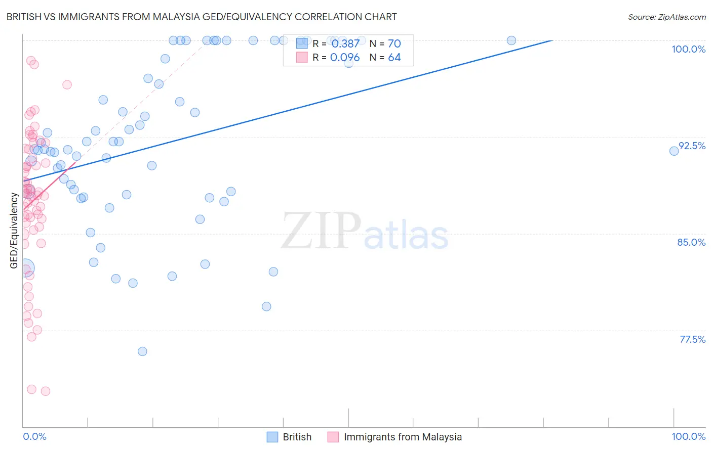 British vs Immigrants from Malaysia GED/Equivalency