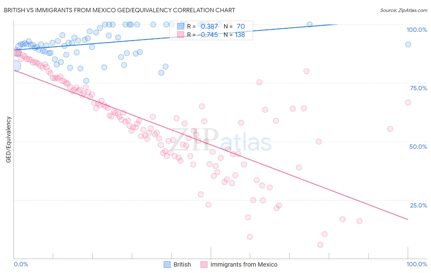British vs Immigrants from Mexico GED/Equivalency
