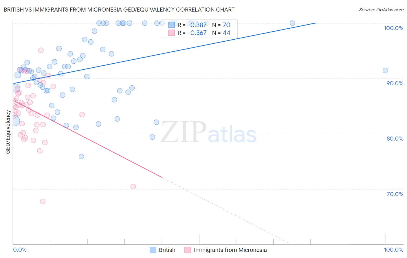 British vs Immigrants from Micronesia GED/Equivalency