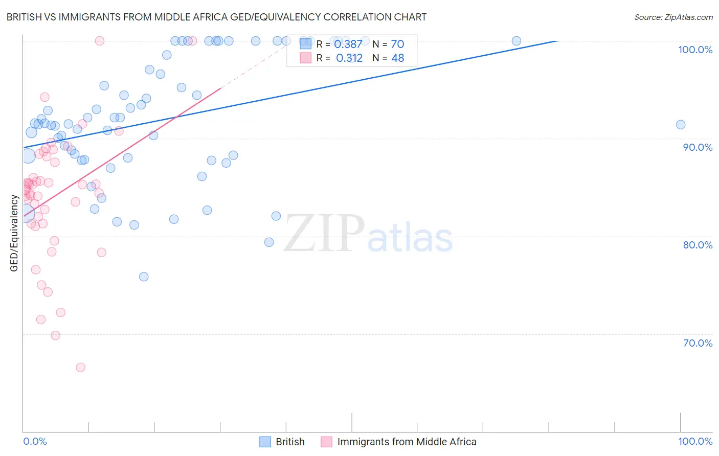British vs Immigrants from Middle Africa GED/Equivalency