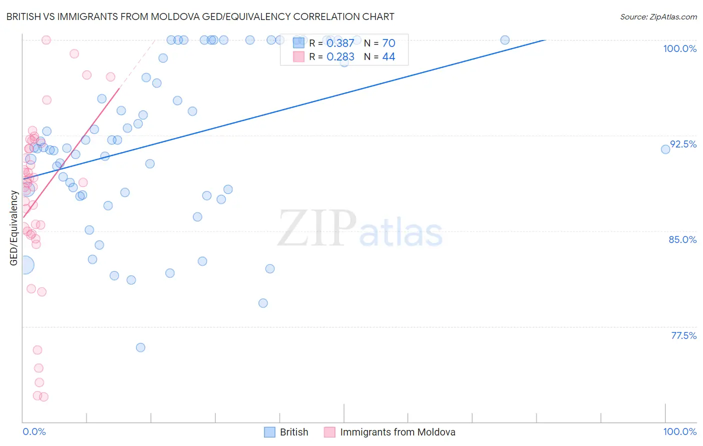 British vs Immigrants from Moldova GED/Equivalency