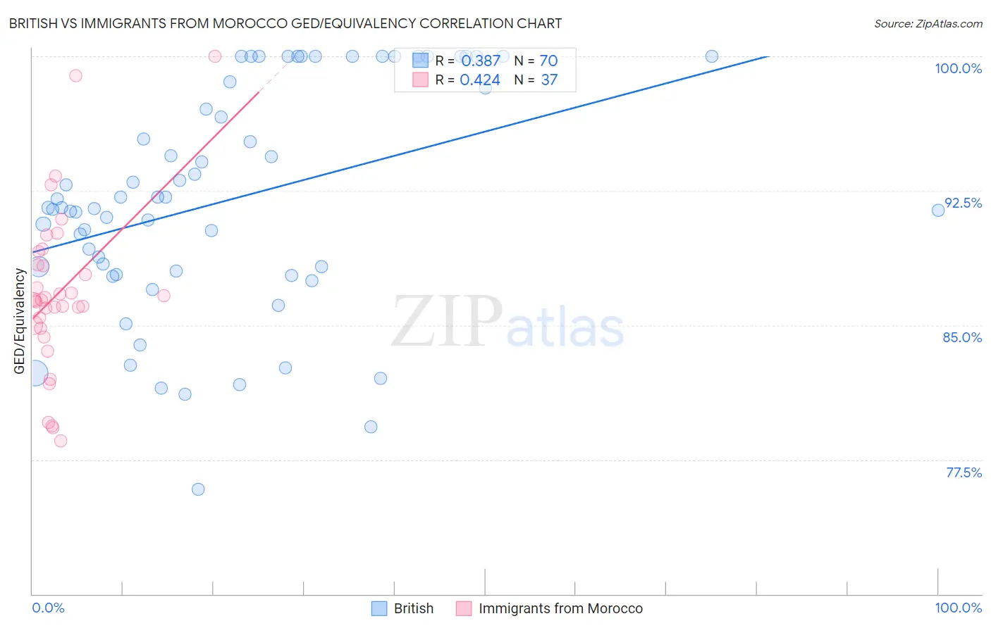 British vs Immigrants from Morocco GED/Equivalency
