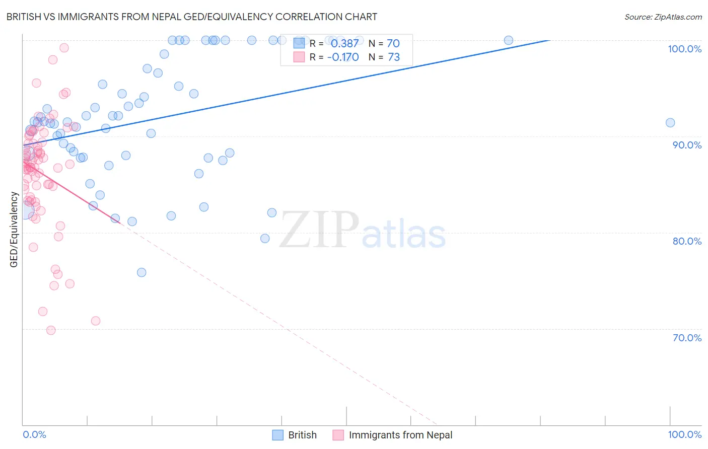 British vs Immigrants from Nepal GED/Equivalency