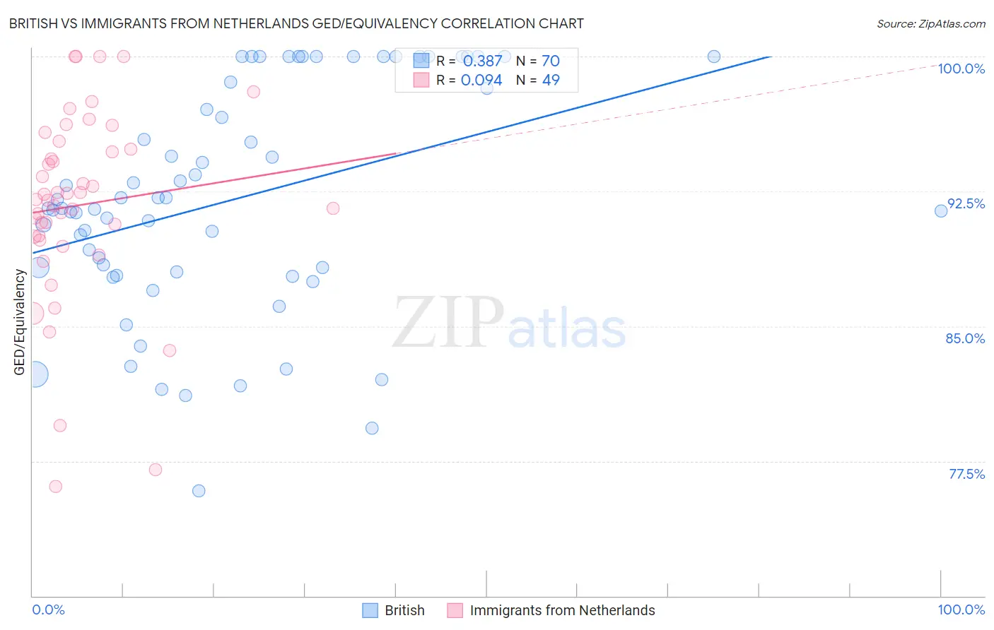 British vs Immigrants from Netherlands GED/Equivalency