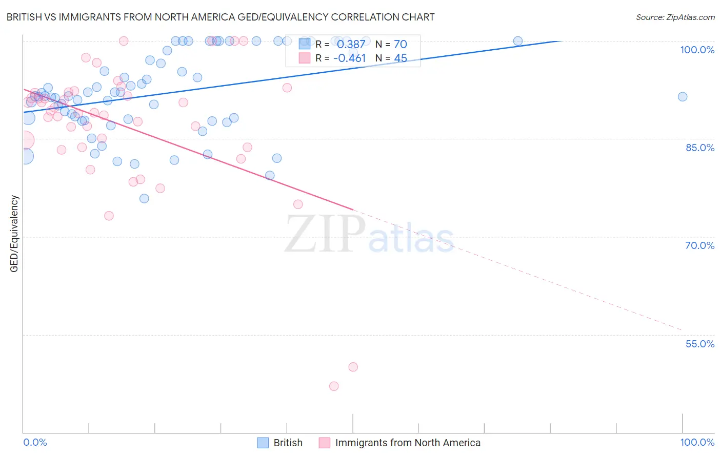 British vs Immigrants from North America GED/Equivalency
