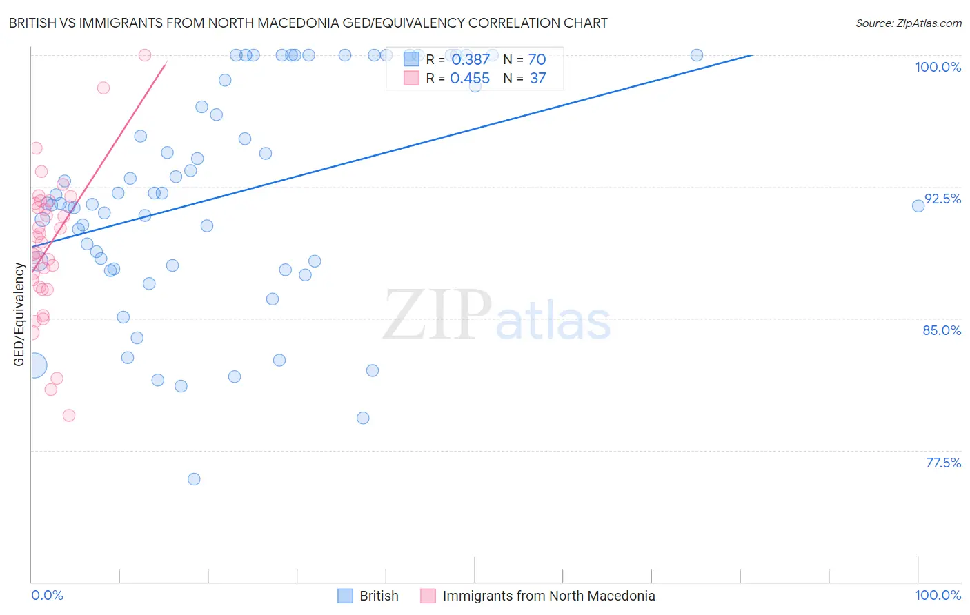 British vs Immigrants from North Macedonia GED/Equivalency
