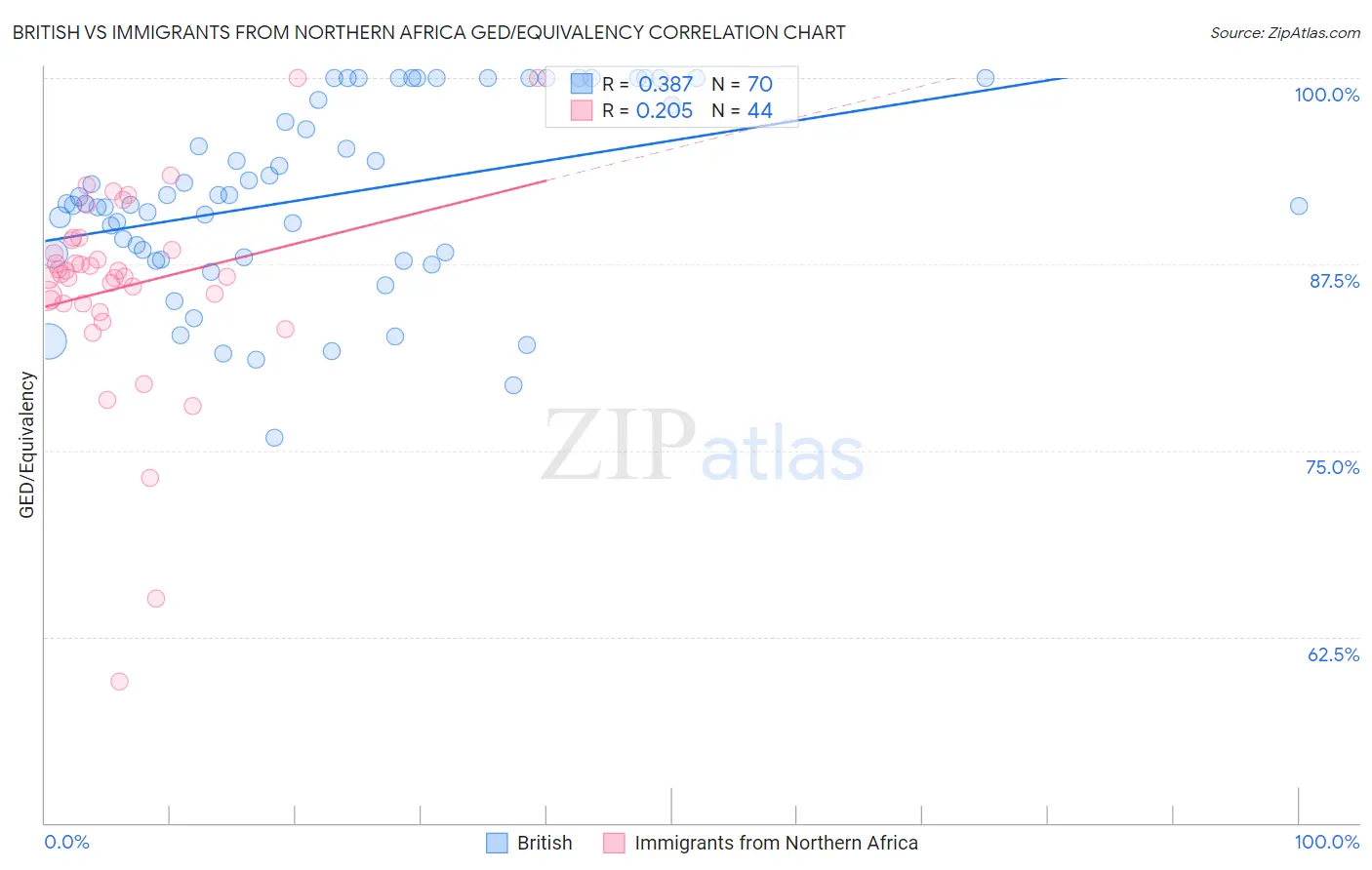 British vs Immigrants from Northern Africa GED/Equivalency