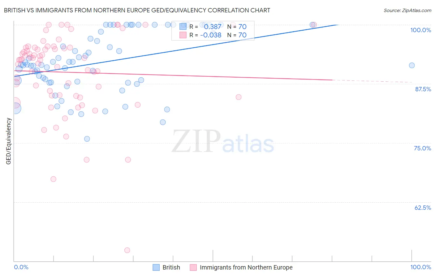 British vs Immigrants from Northern Europe GED/Equivalency