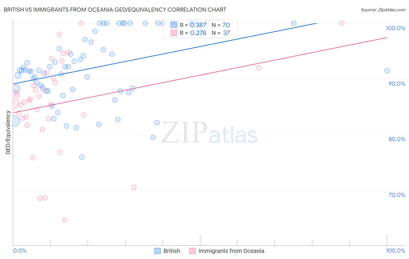 British vs Immigrants from Oceania GED/Equivalency