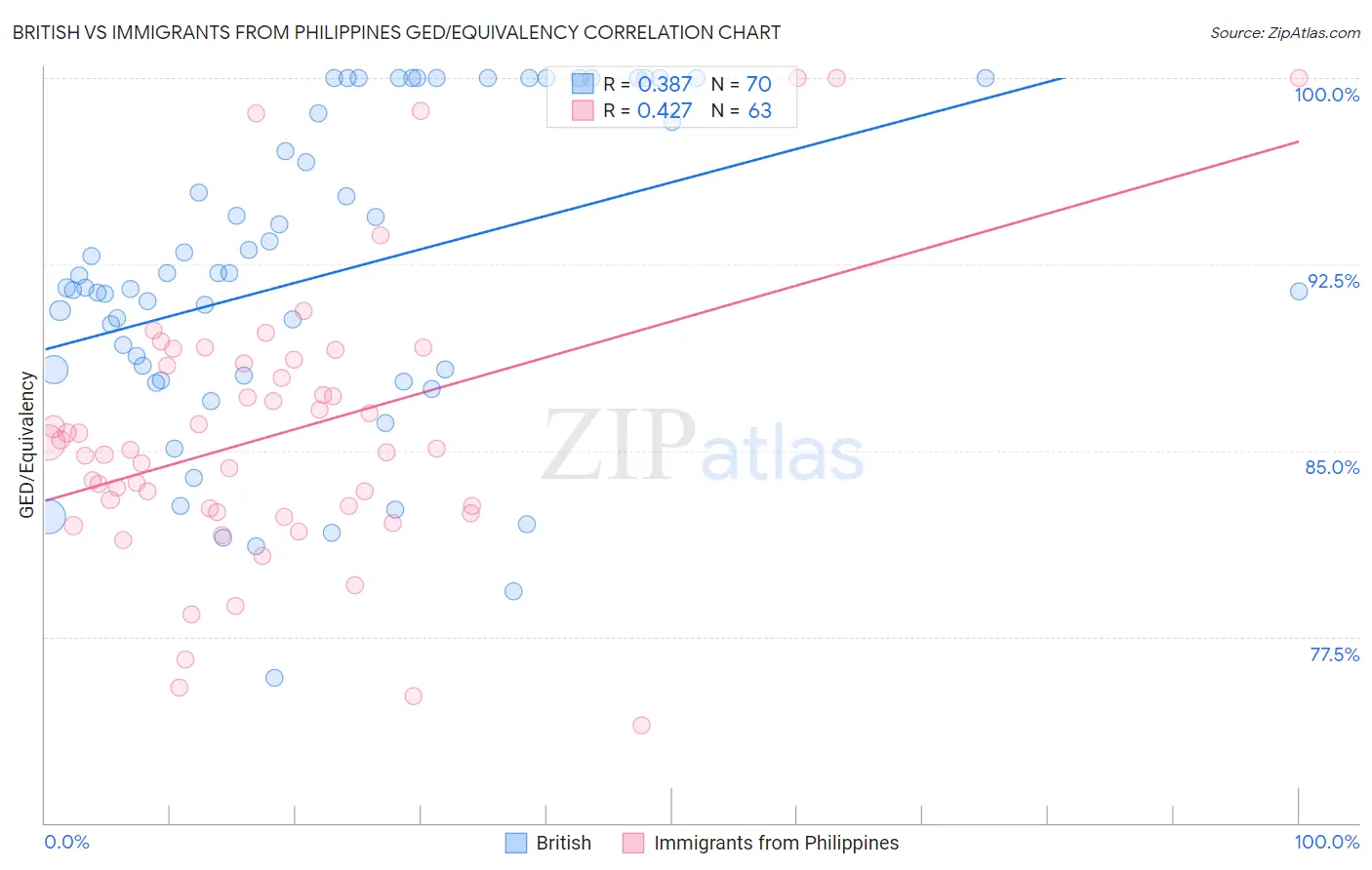 British vs Immigrants from Philippines GED/Equivalency