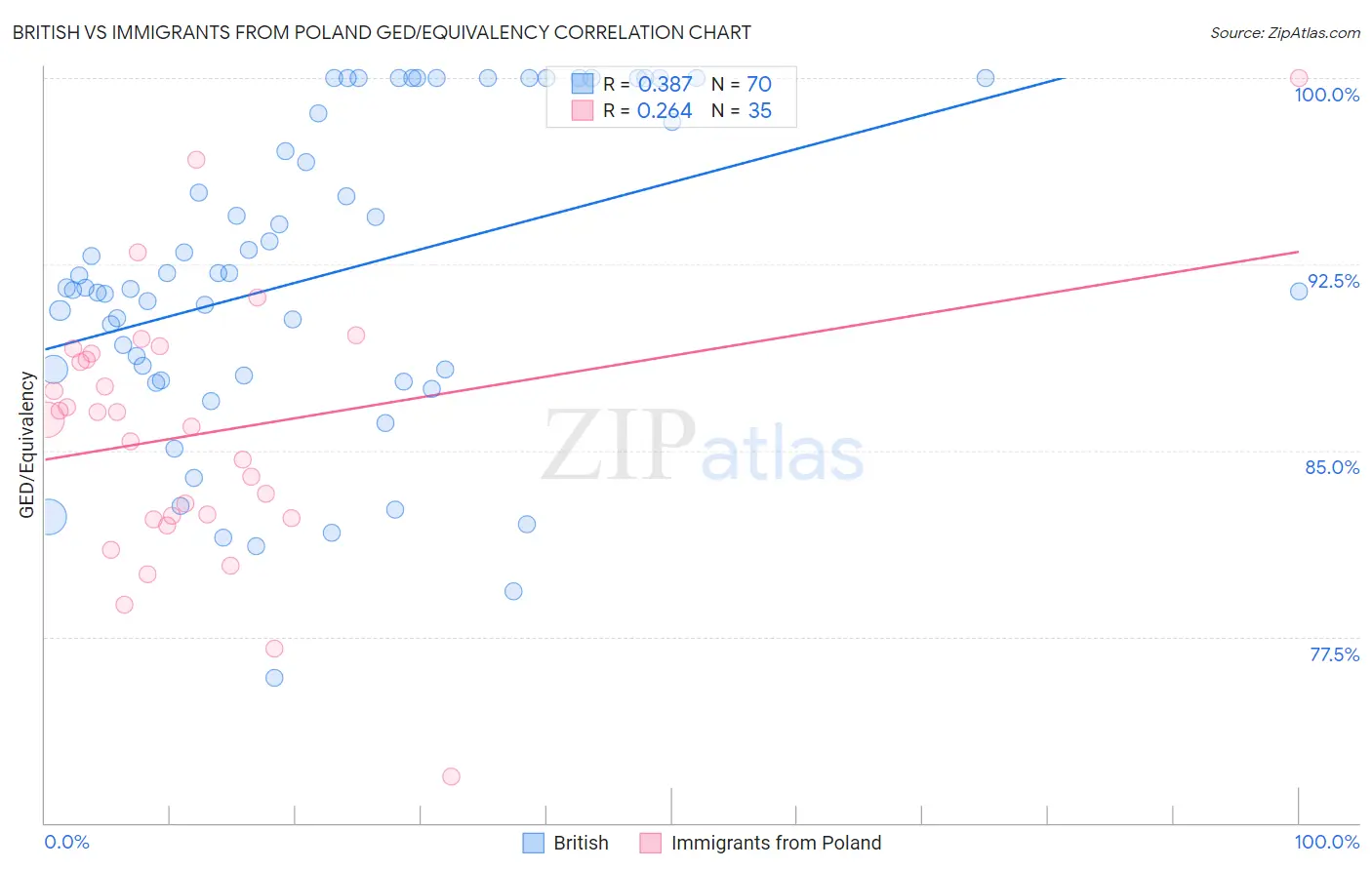 British vs Immigrants from Poland GED/Equivalency