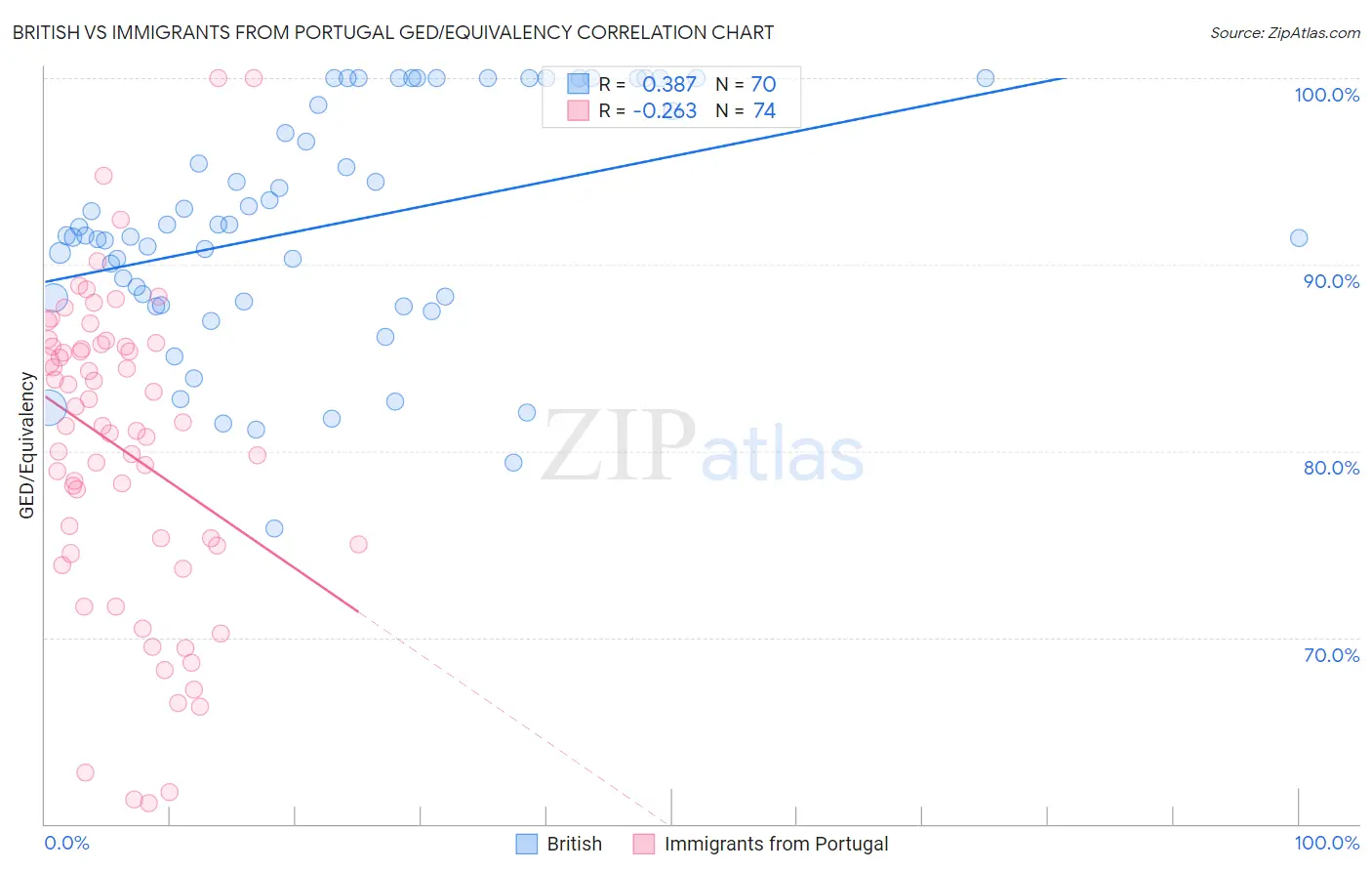 British vs Immigrants from Portugal GED/Equivalency