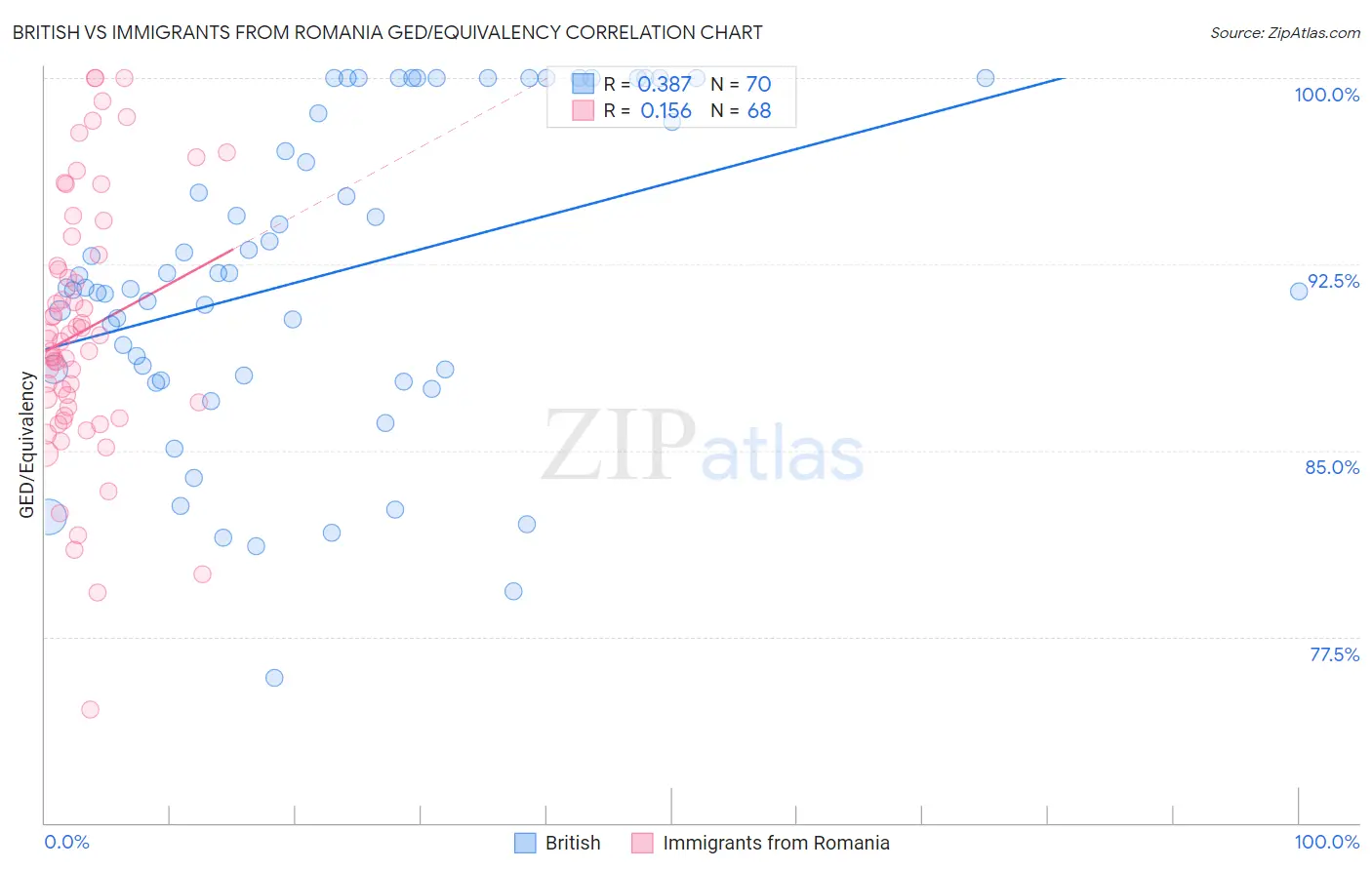 British vs Immigrants from Romania GED/Equivalency