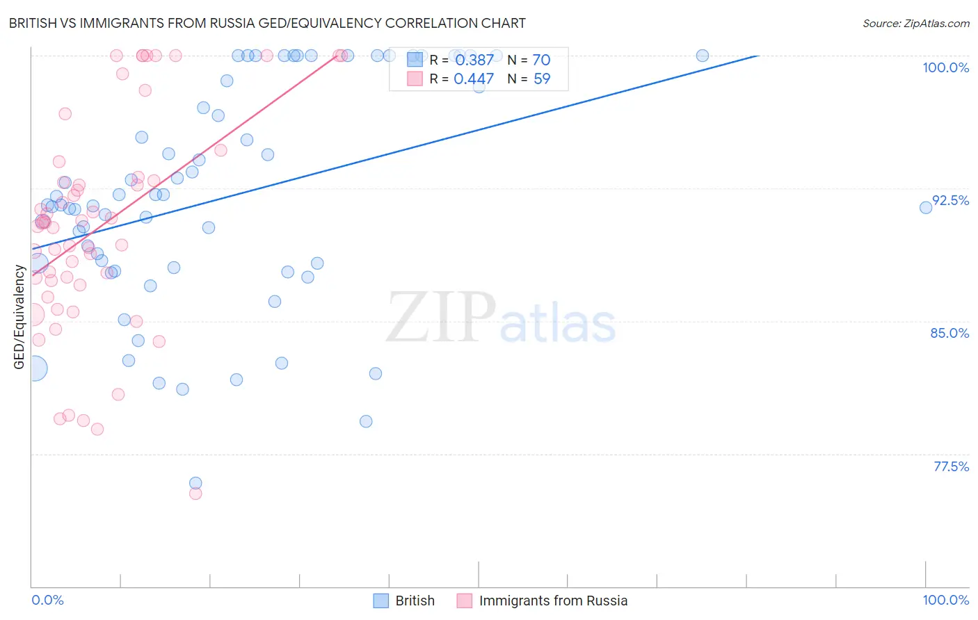 British vs Immigrants from Russia GED/Equivalency