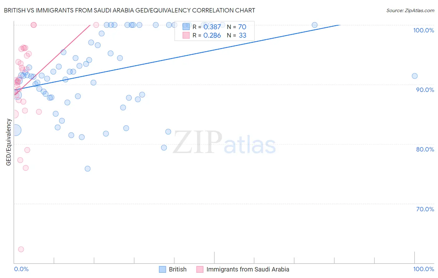 British vs Immigrants from Saudi Arabia GED/Equivalency