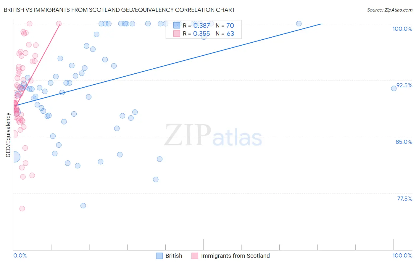 British vs Immigrants from Scotland GED/Equivalency