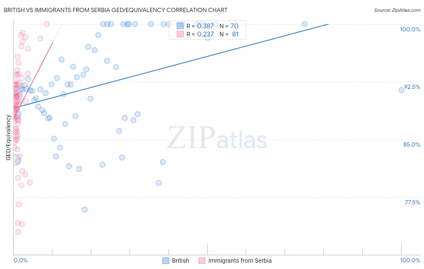 British vs Immigrants from Serbia GED/Equivalency