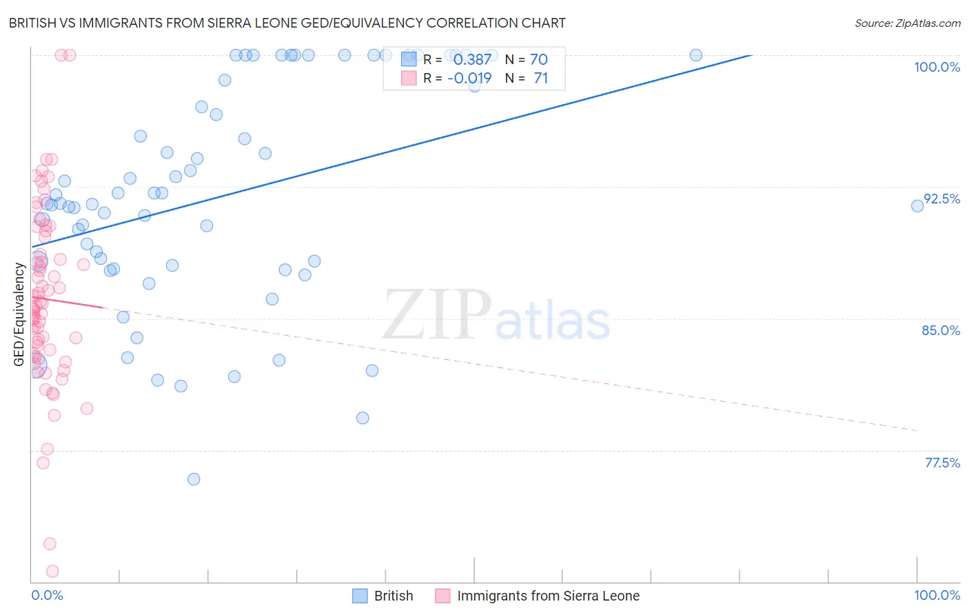 British vs Immigrants from Sierra Leone GED/Equivalency