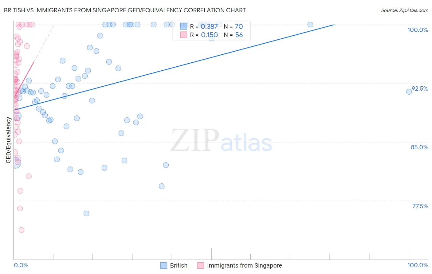 British vs Immigrants from Singapore GED/Equivalency
