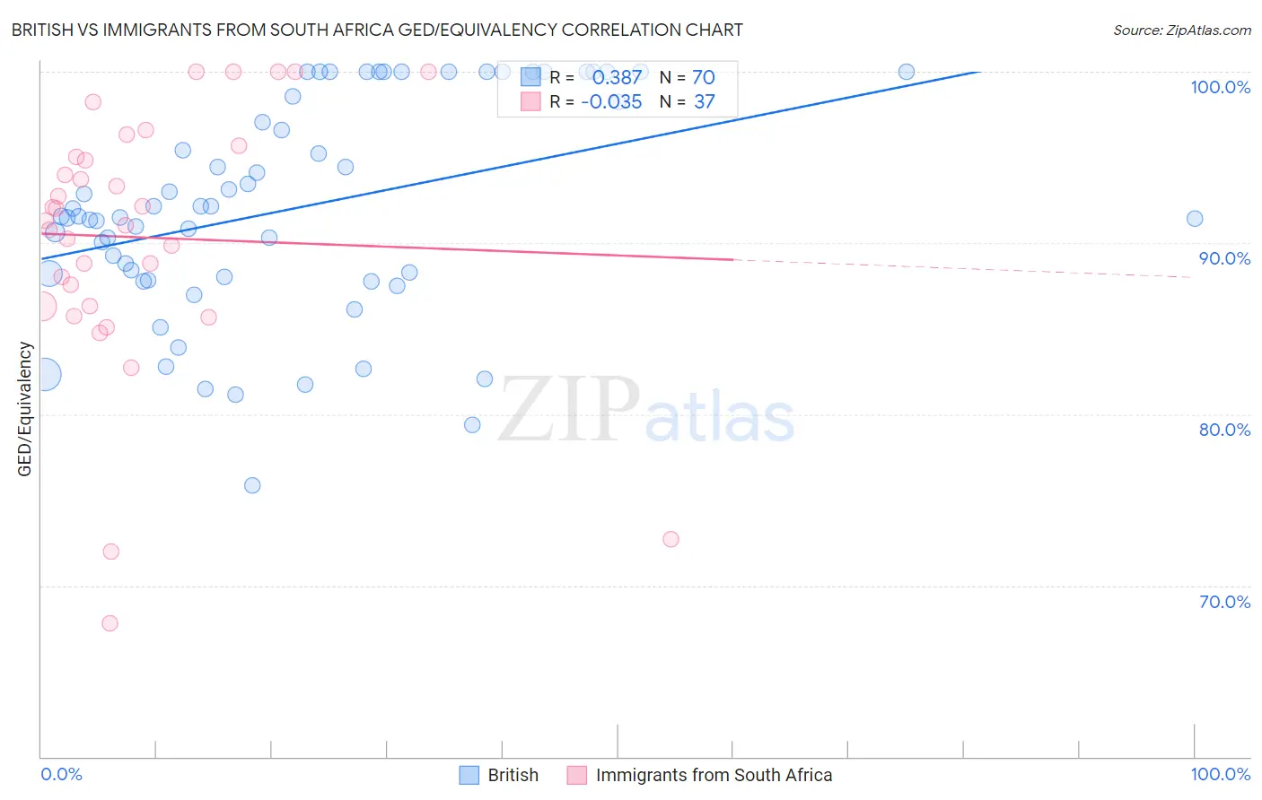 British vs Immigrants from South Africa GED/Equivalency