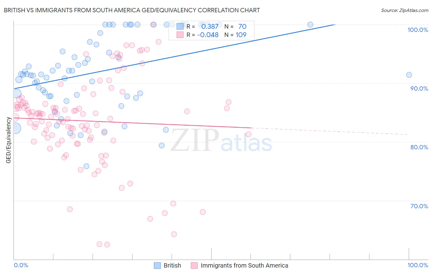 British vs Immigrants from South America GED/Equivalency