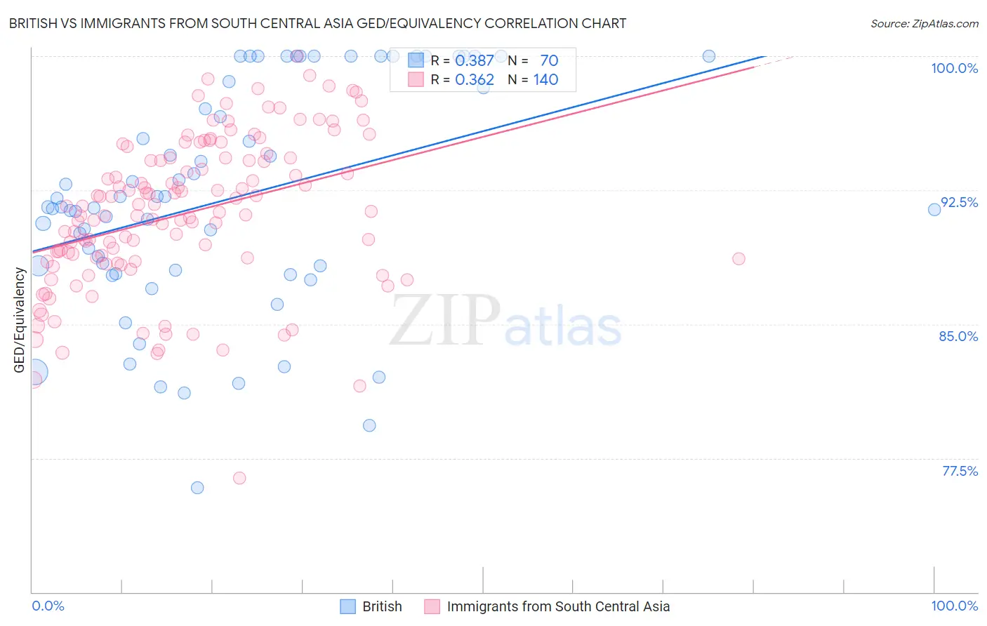 British vs Immigrants from South Central Asia GED/Equivalency