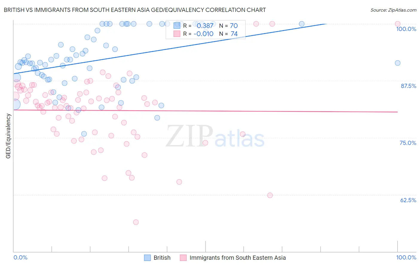 British vs Immigrants from South Eastern Asia GED/Equivalency