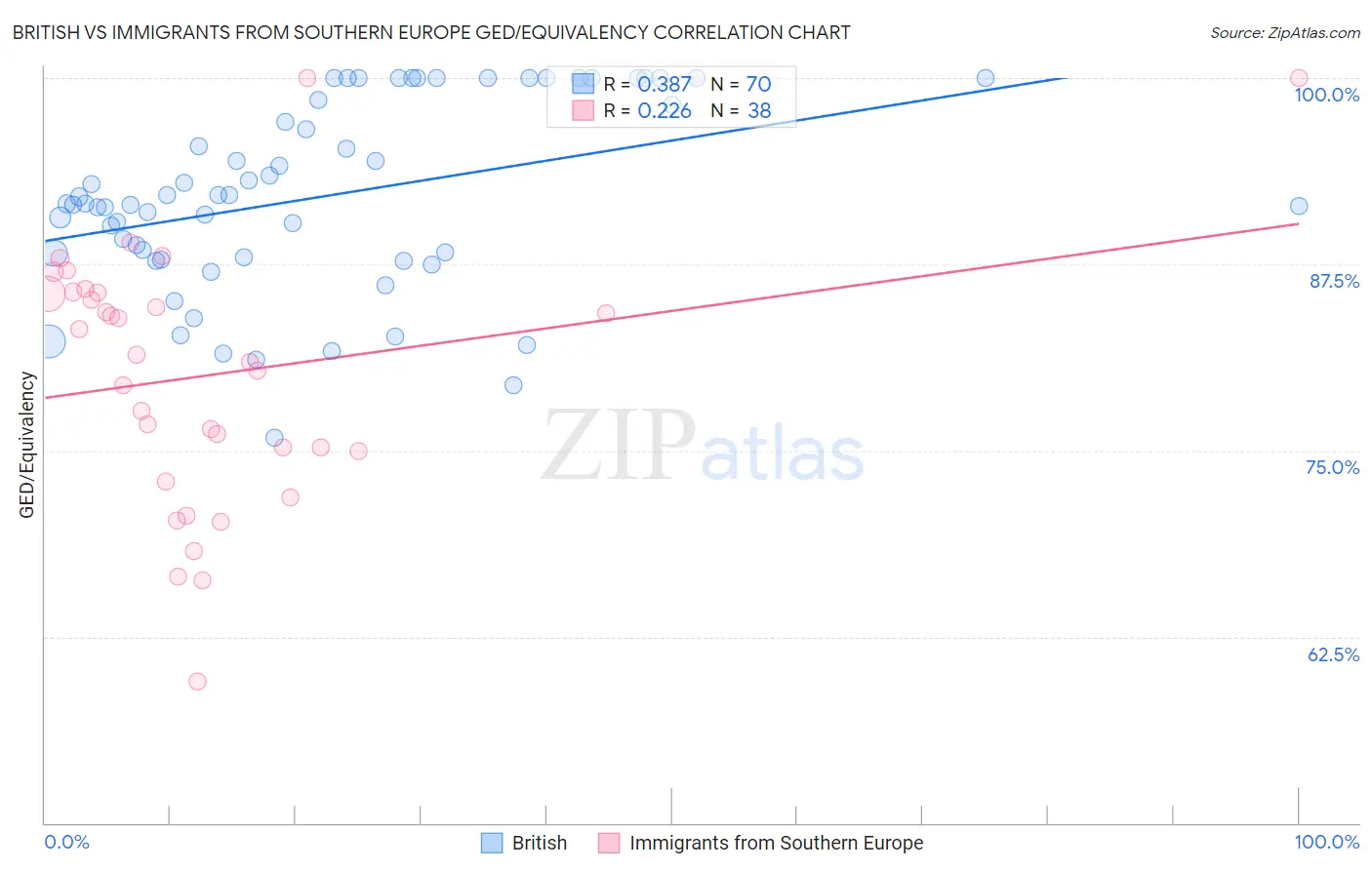 British vs Immigrants from Southern Europe GED/Equivalency