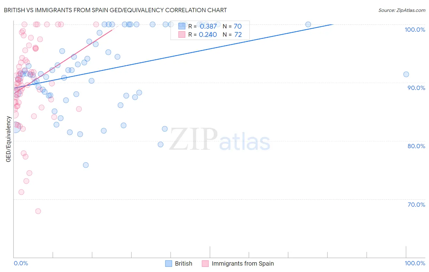 British vs Immigrants from Spain GED/Equivalency