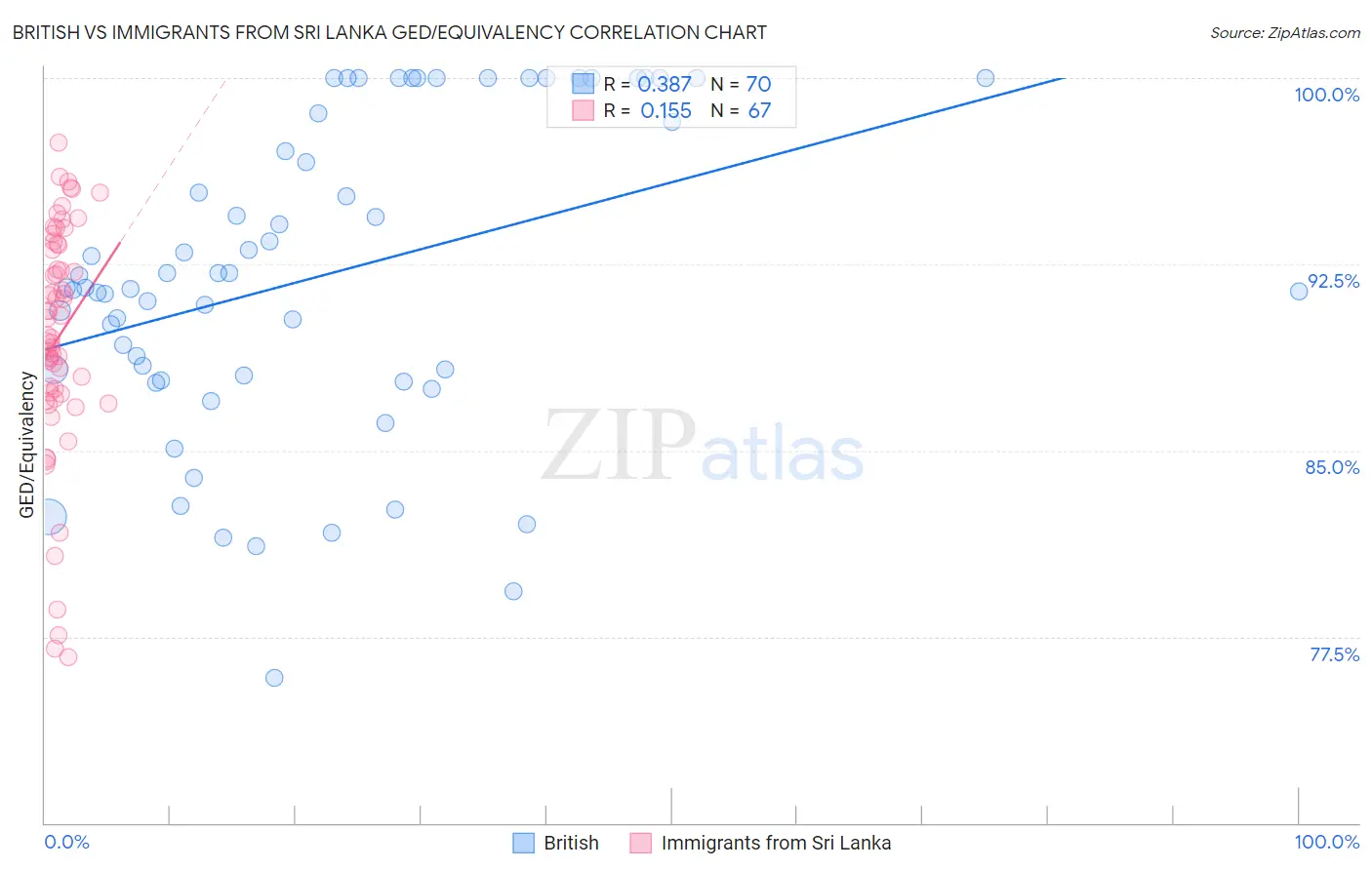 British vs Immigrants from Sri Lanka GED/Equivalency
