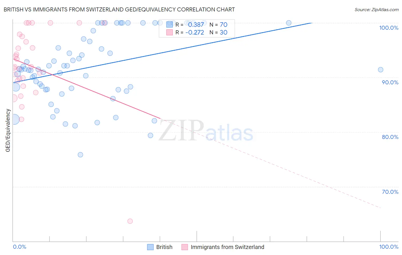 British vs Immigrants from Switzerland GED/Equivalency