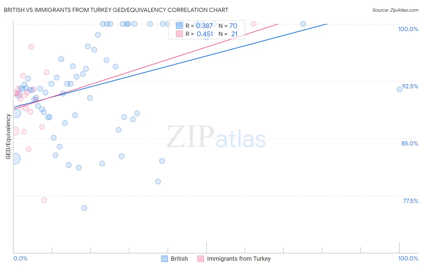 British vs Immigrants from Turkey GED/Equivalency