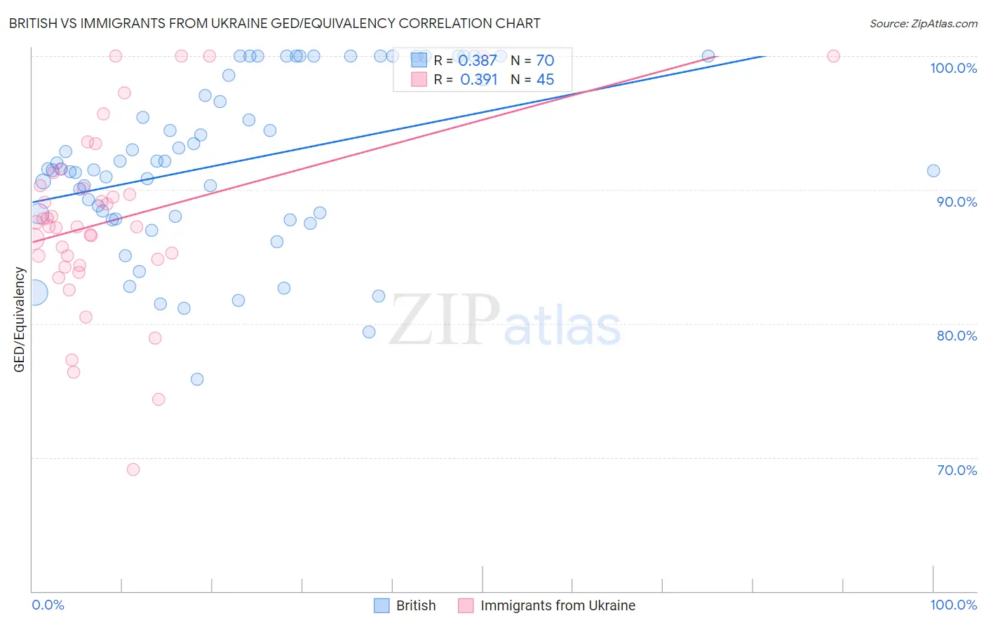British vs Immigrants from Ukraine GED/Equivalency