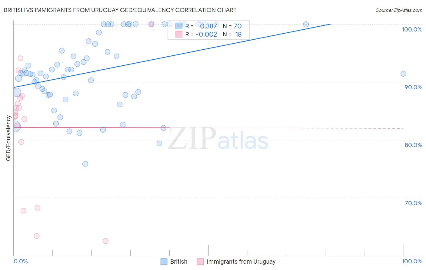 British vs Immigrants from Uruguay GED/Equivalency