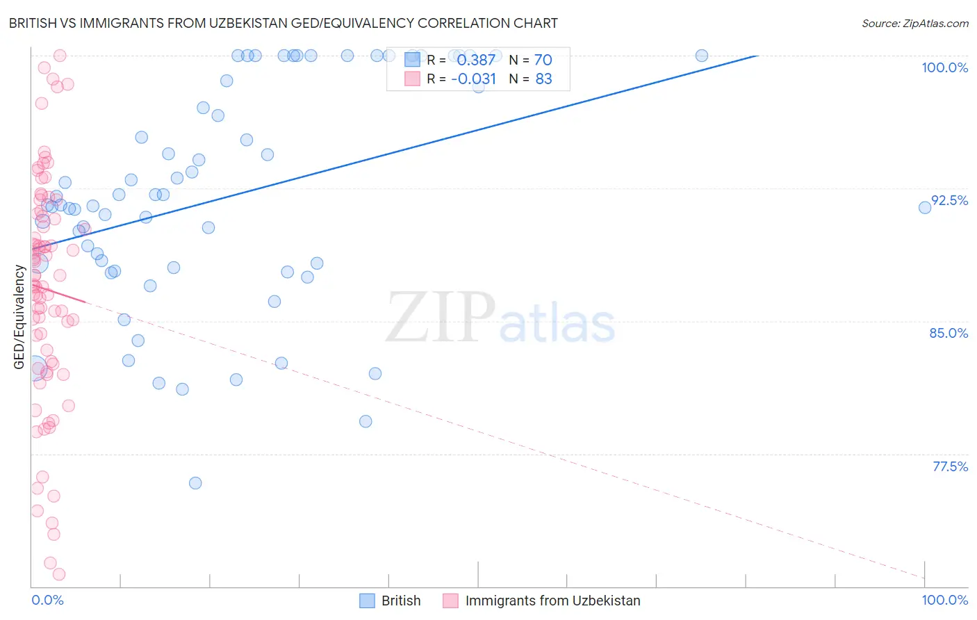 British vs Immigrants from Uzbekistan GED/Equivalency