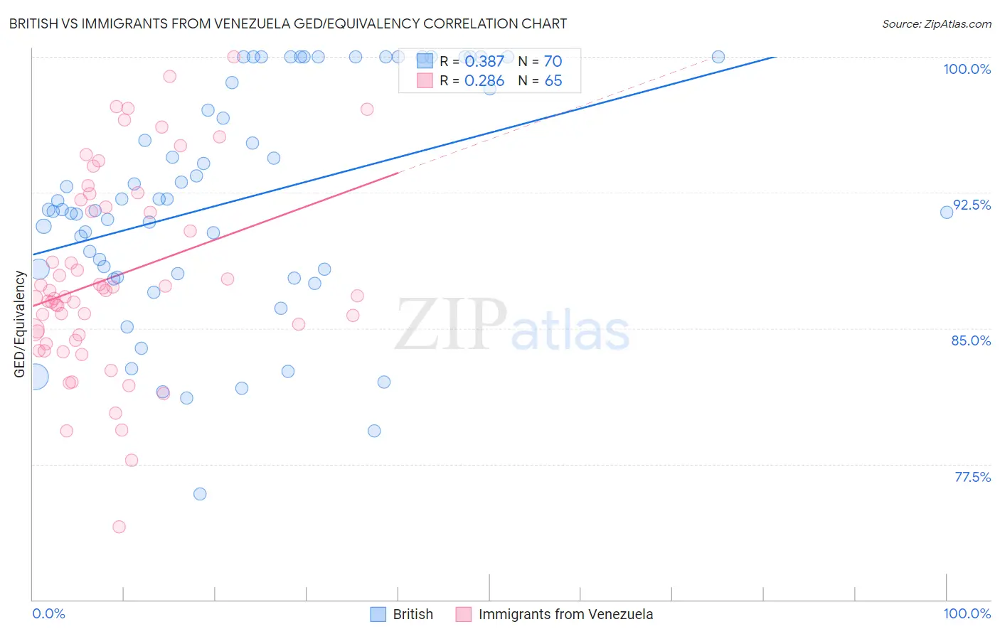 British vs Immigrants from Venezuela GED/Equivalency