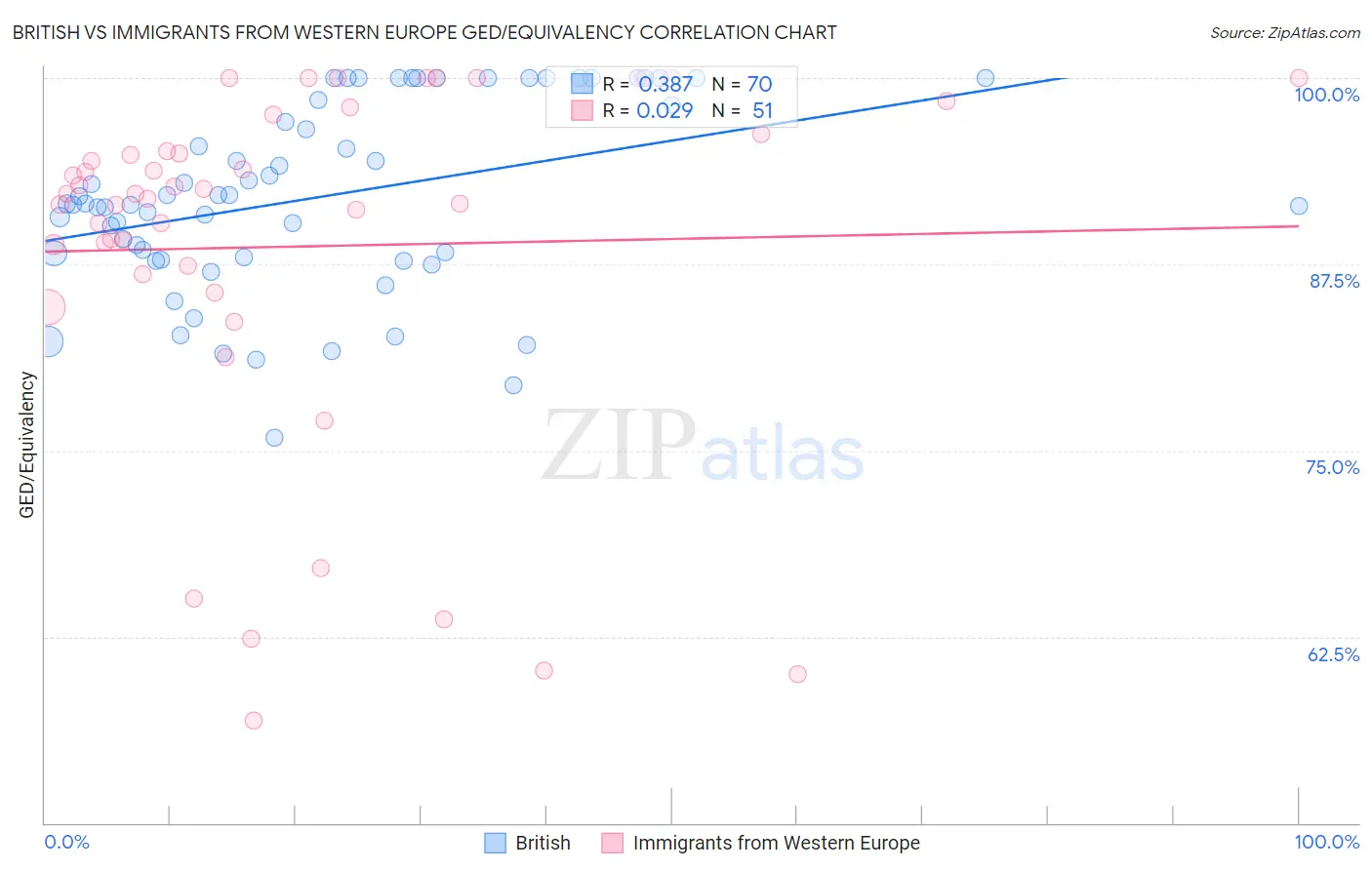 British vs Immigrants from Western Europe GED/Equivalency