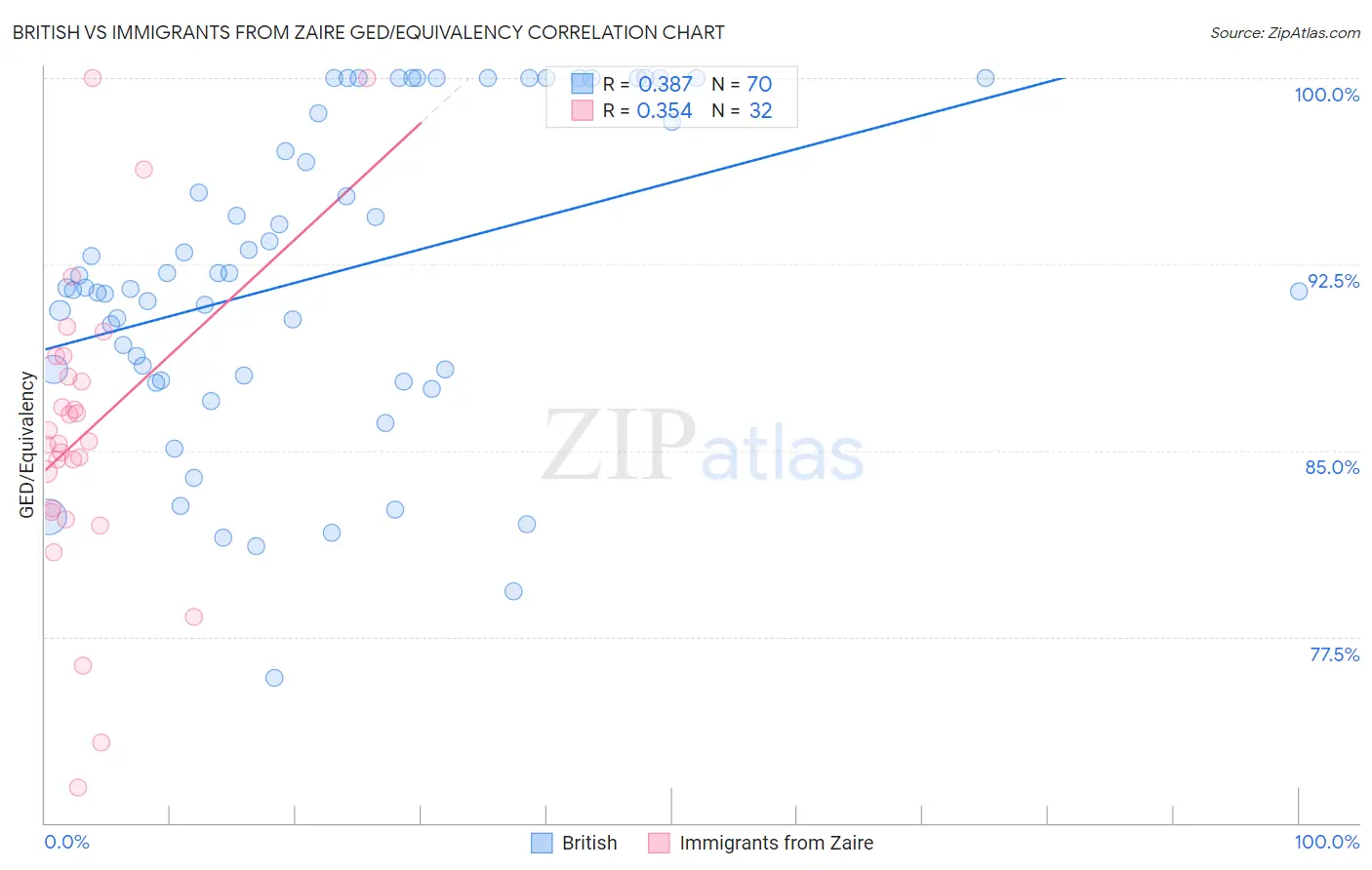 British vs Immigrants from Zaire GED/Equivalency
