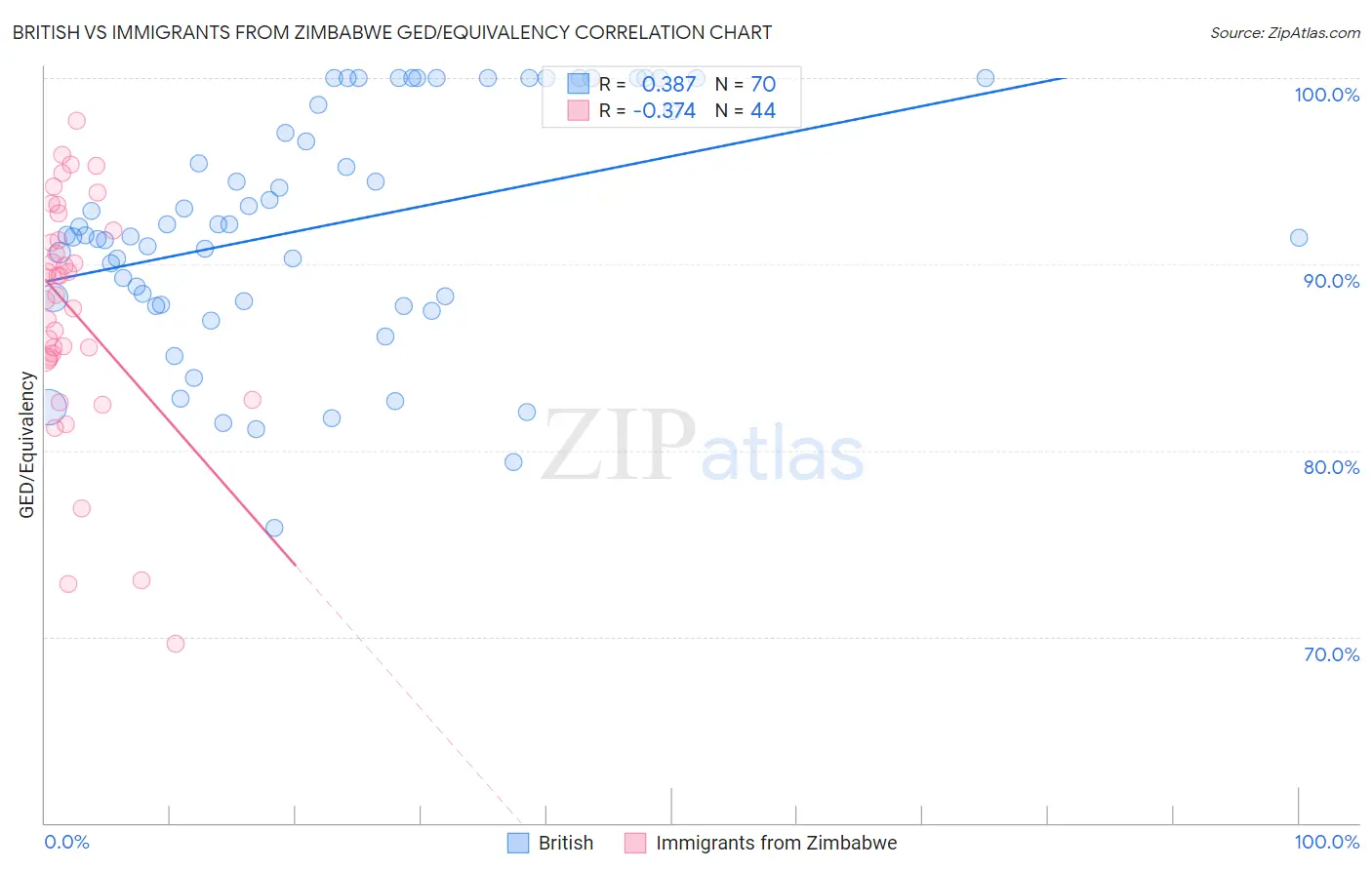 British vs Immigrants from Zimbabwe GED/Equivalency